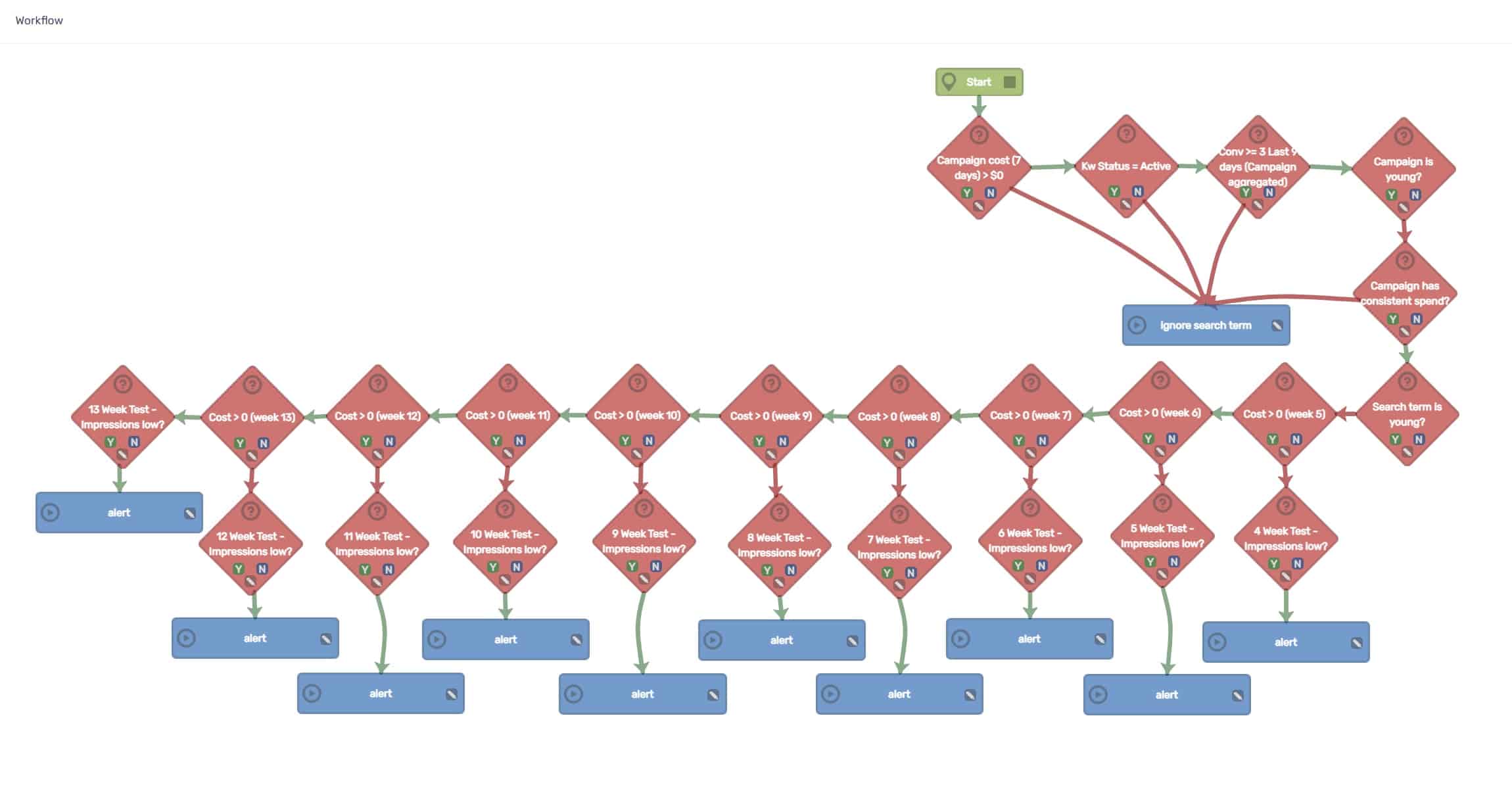 Google Ads BMM Being Deprecated workflow