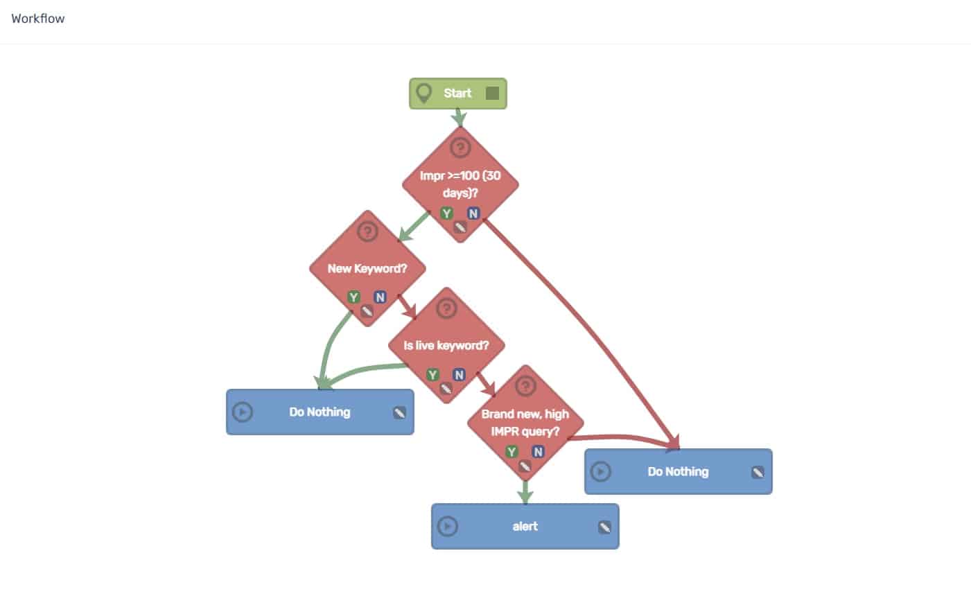 Google Ads BMM Being Deprecated workflow