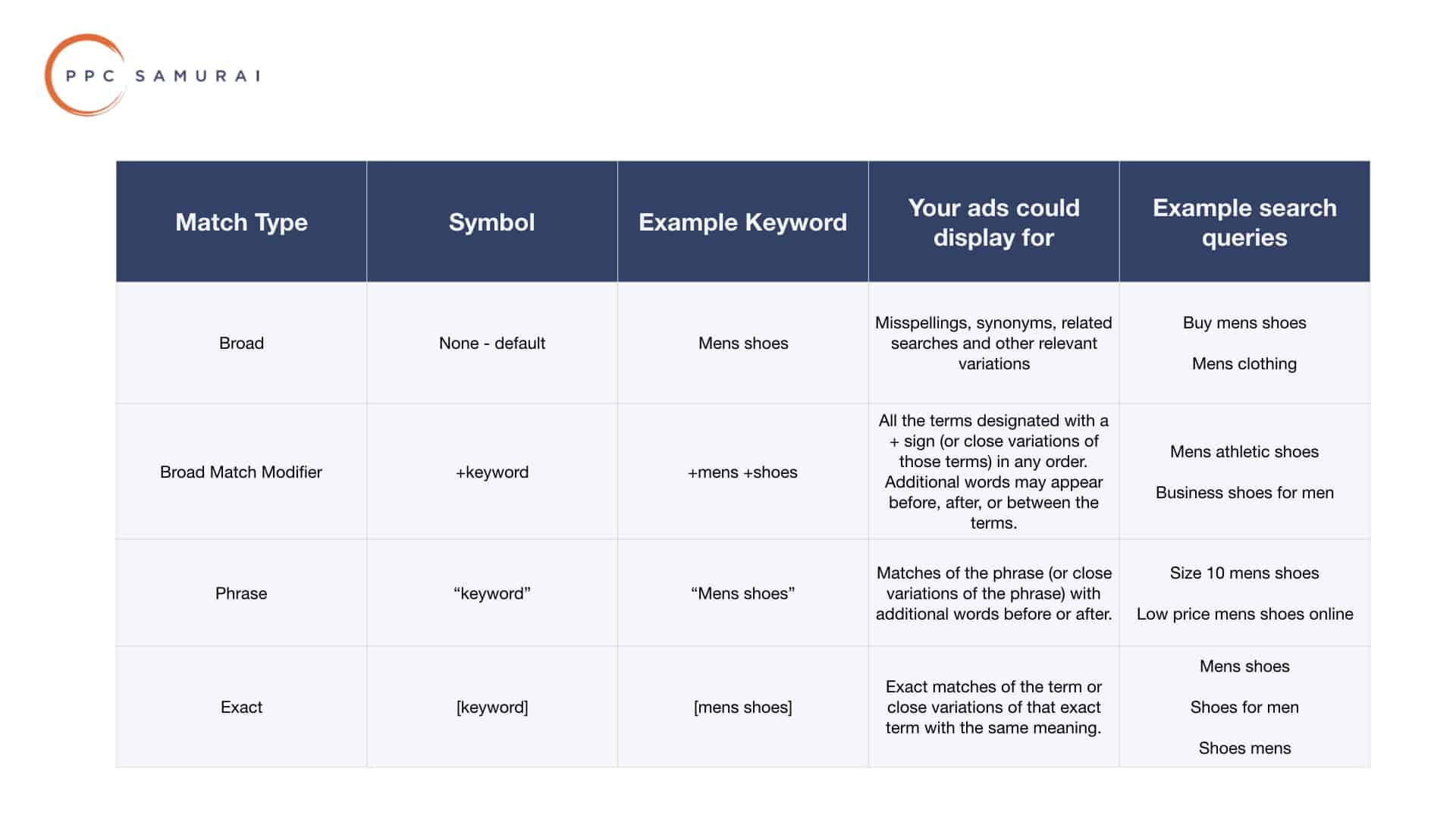 PPC Keyword Match Types Explained