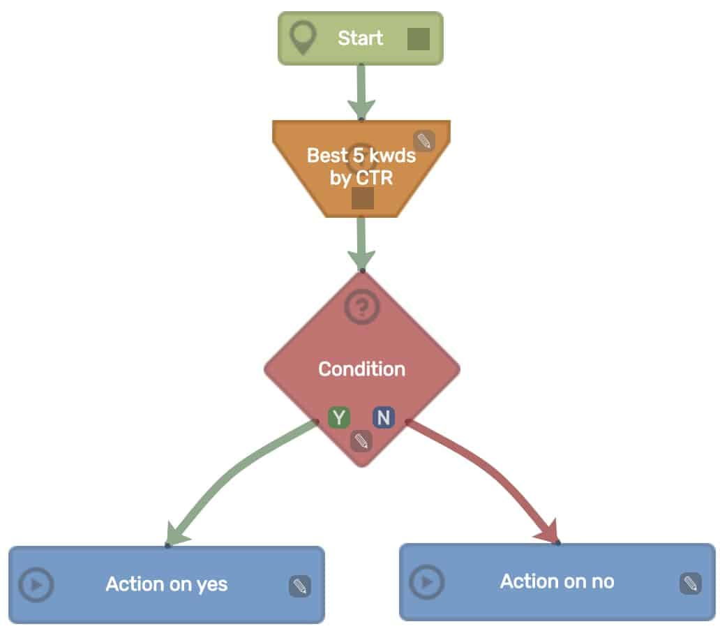 Google Ad Charity Campaign Workflows