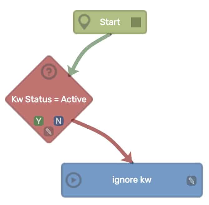 Google Ad Charity Campaign Workflows