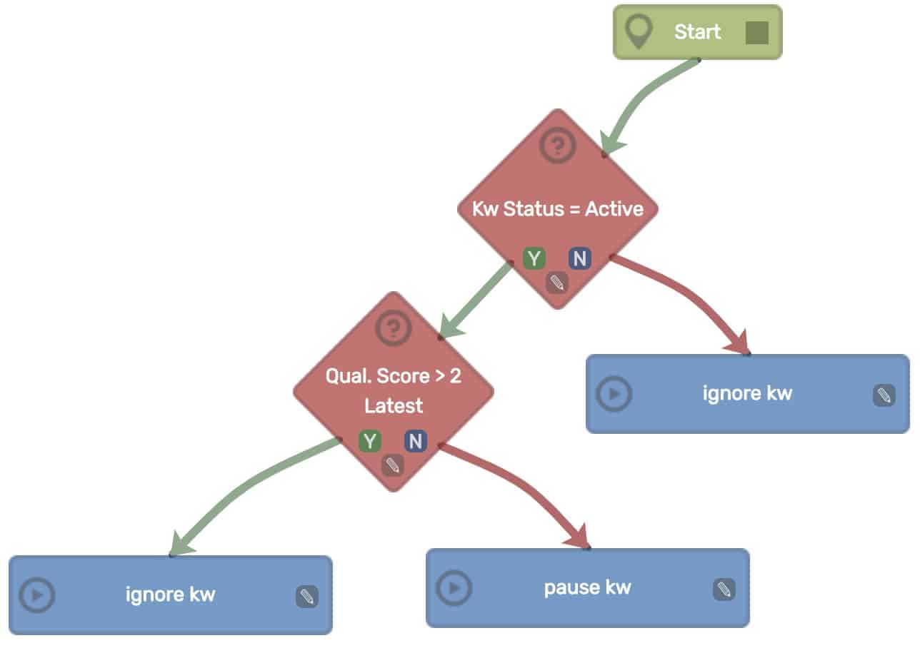 Google Ad Charity Campaign Workflows