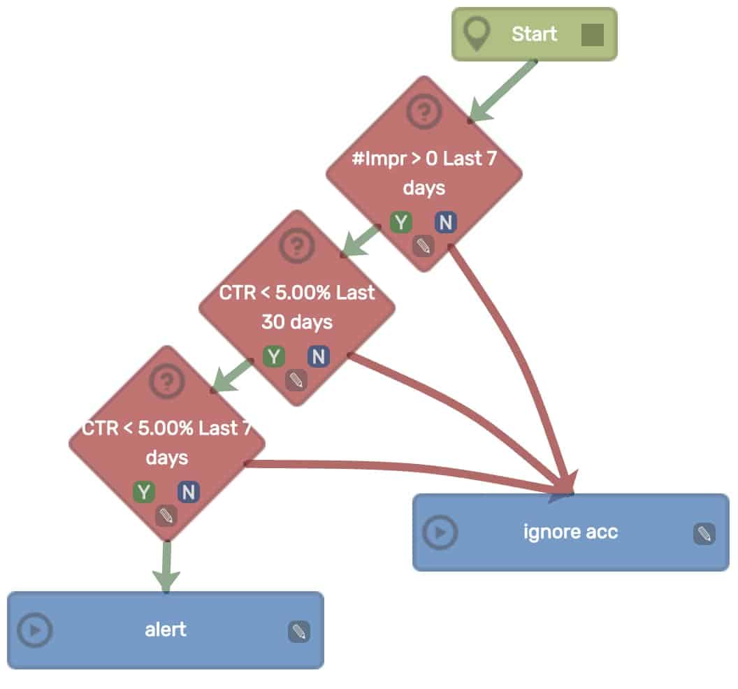 Google Ad Charity Campaign Workflows